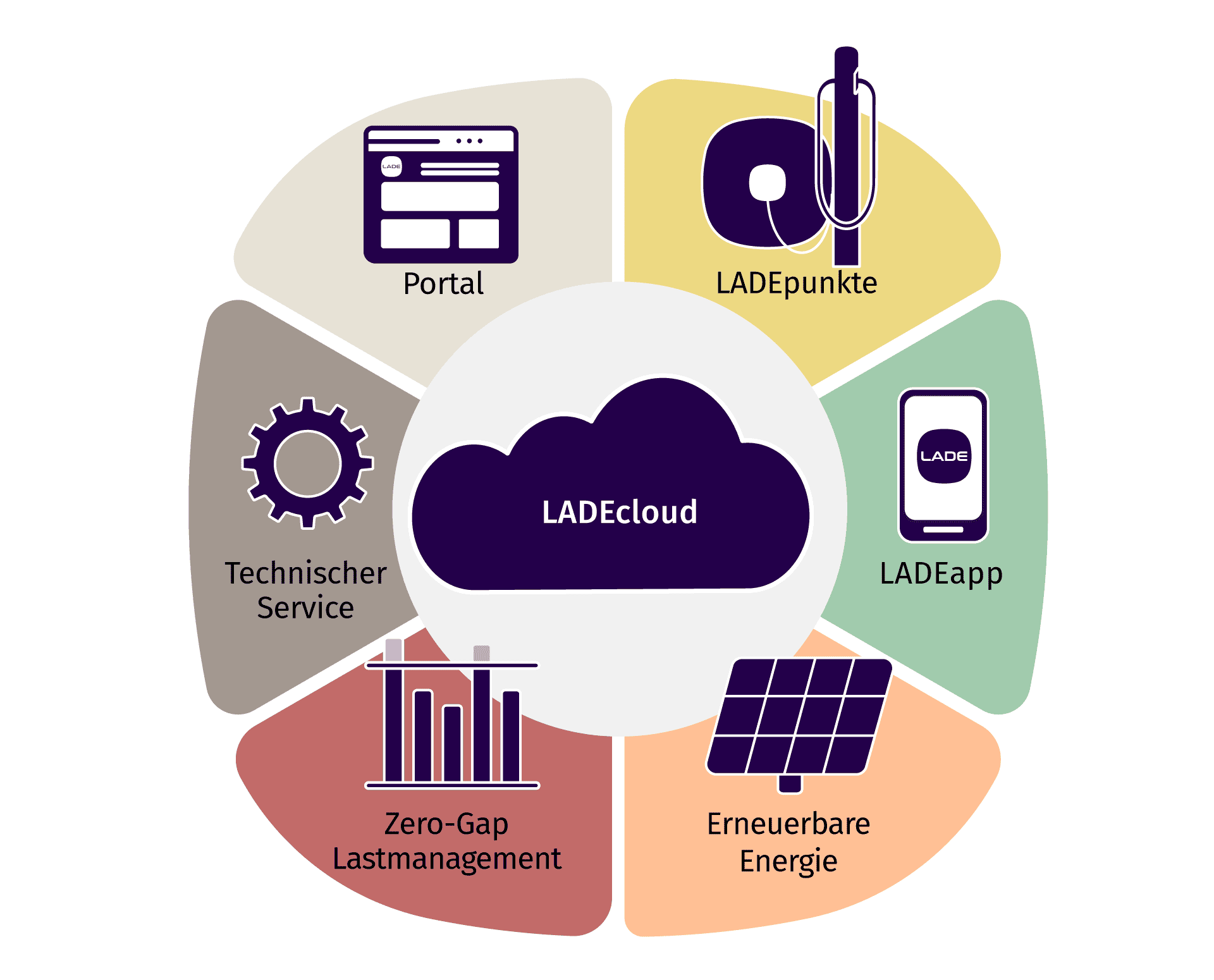 Infografik über die unterschiedlichen Angebote der LADEcloud: LADEapp, mit erneuerbaren Energien, Zero-Gap-Lastmanagement, technischer Service, Portal