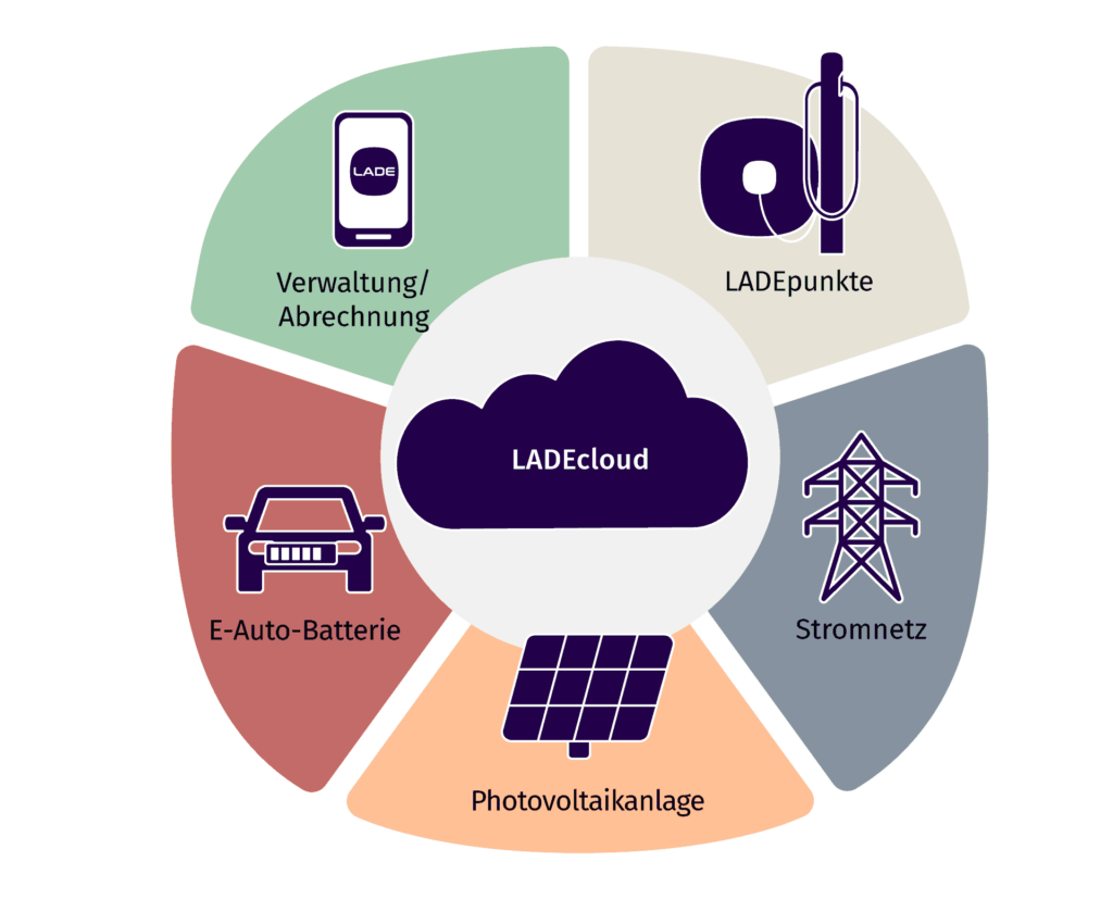 Infografik über die unterschiedlichen Angebote der LADEcloud: LADEpunkte, am Stromnetz, Photovoltaikanlage, E-Auto-Batterie, Verwaltung/ Abrechnung