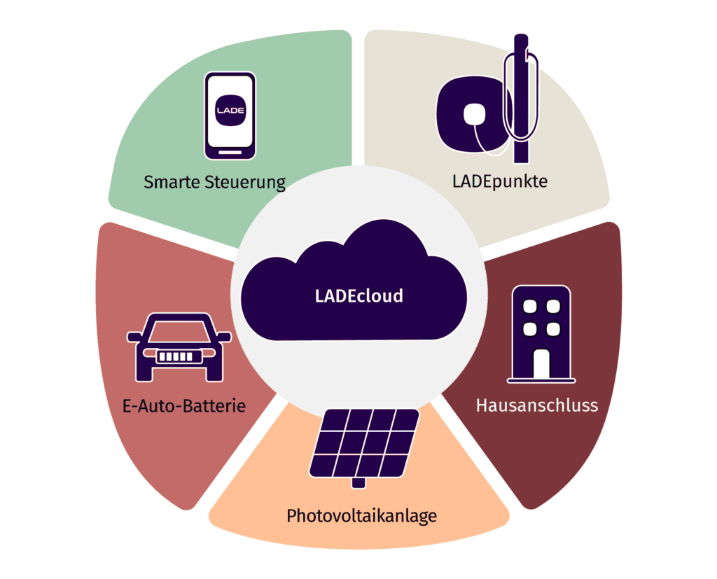 Infografik über die unterschiedlichen Angebote der LADEcloud: LADEpunkte, mit Hausanschluss, Photovoltaikanlage, E-Auto-Batterie, Smarte Steuerung