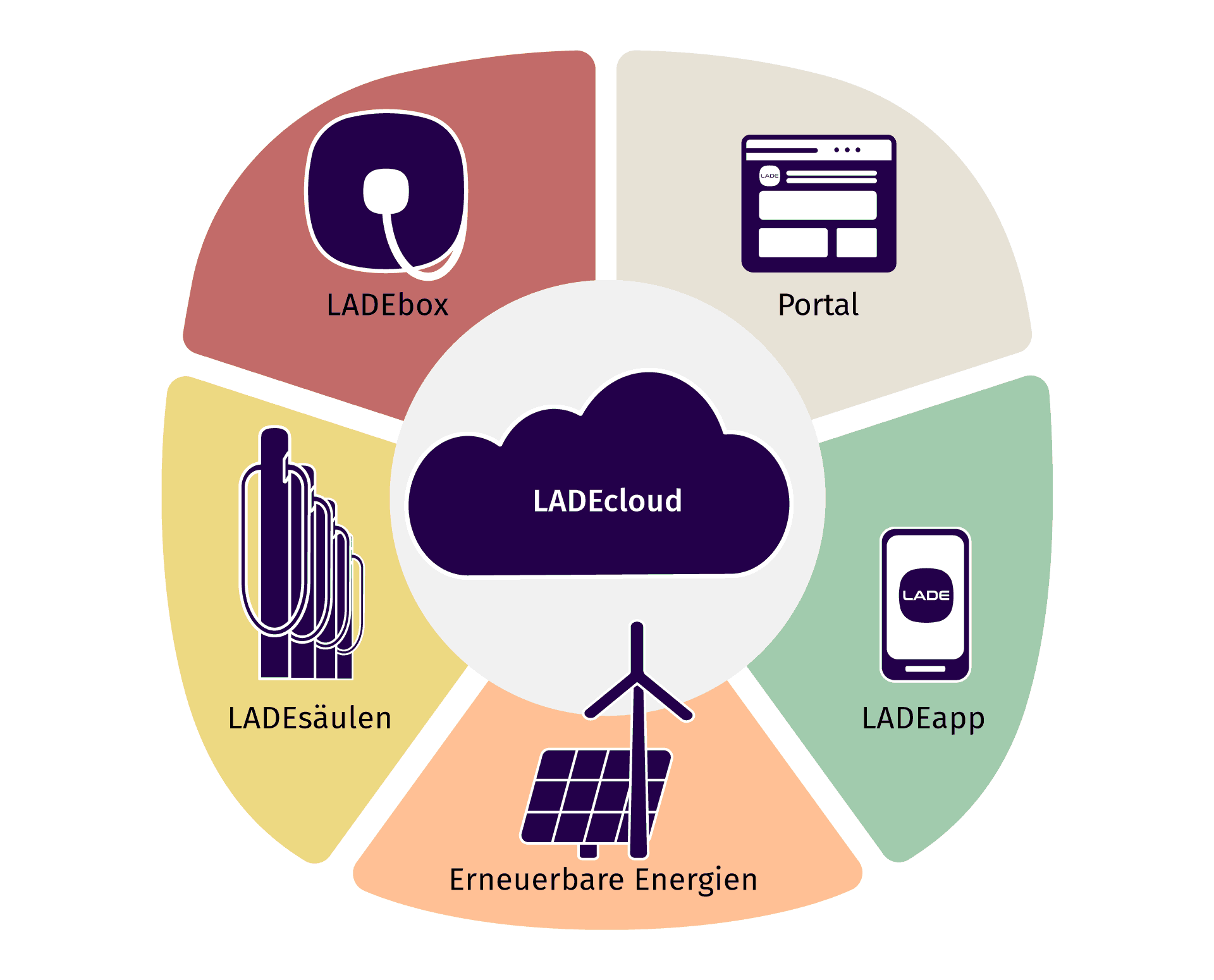 Infografik über die unterschiedlichen Angebote der LADEcloud: LADEbox, LADEcockpit, LADEapp und LADEsäulen. Für alle Angebote werden erneuerbare Energien genutzt.