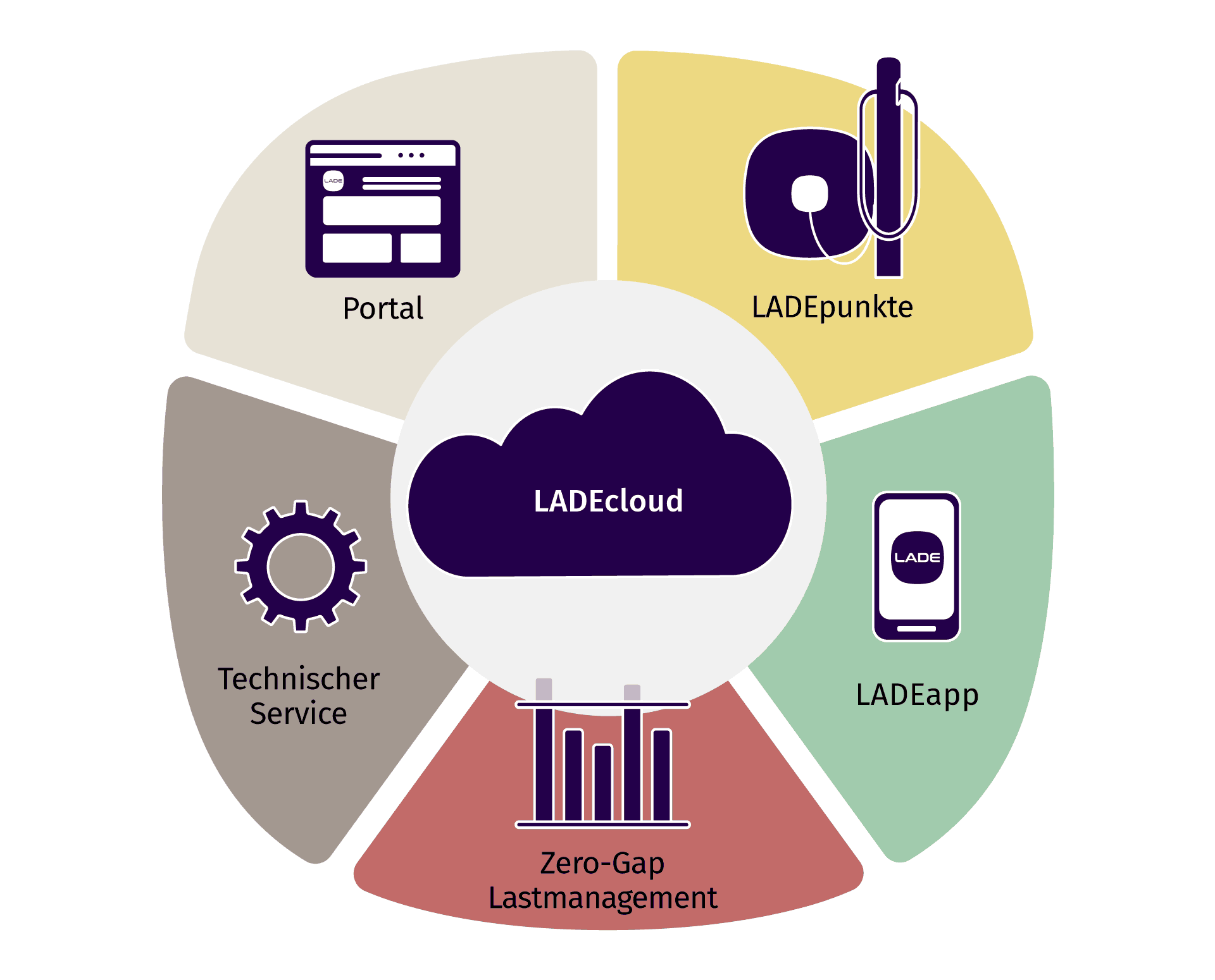 Infographik zu den Bestandteilen des LADEsystems bestehend aus Hardware, Backend, LADEapp, Zero-Gap-Lastmanagement und technischem Service