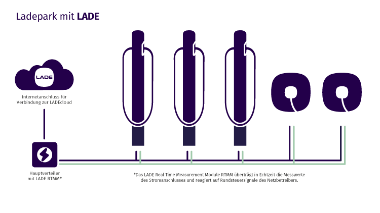 Infografik zu Ladepark mit Säulen der Firma LADE