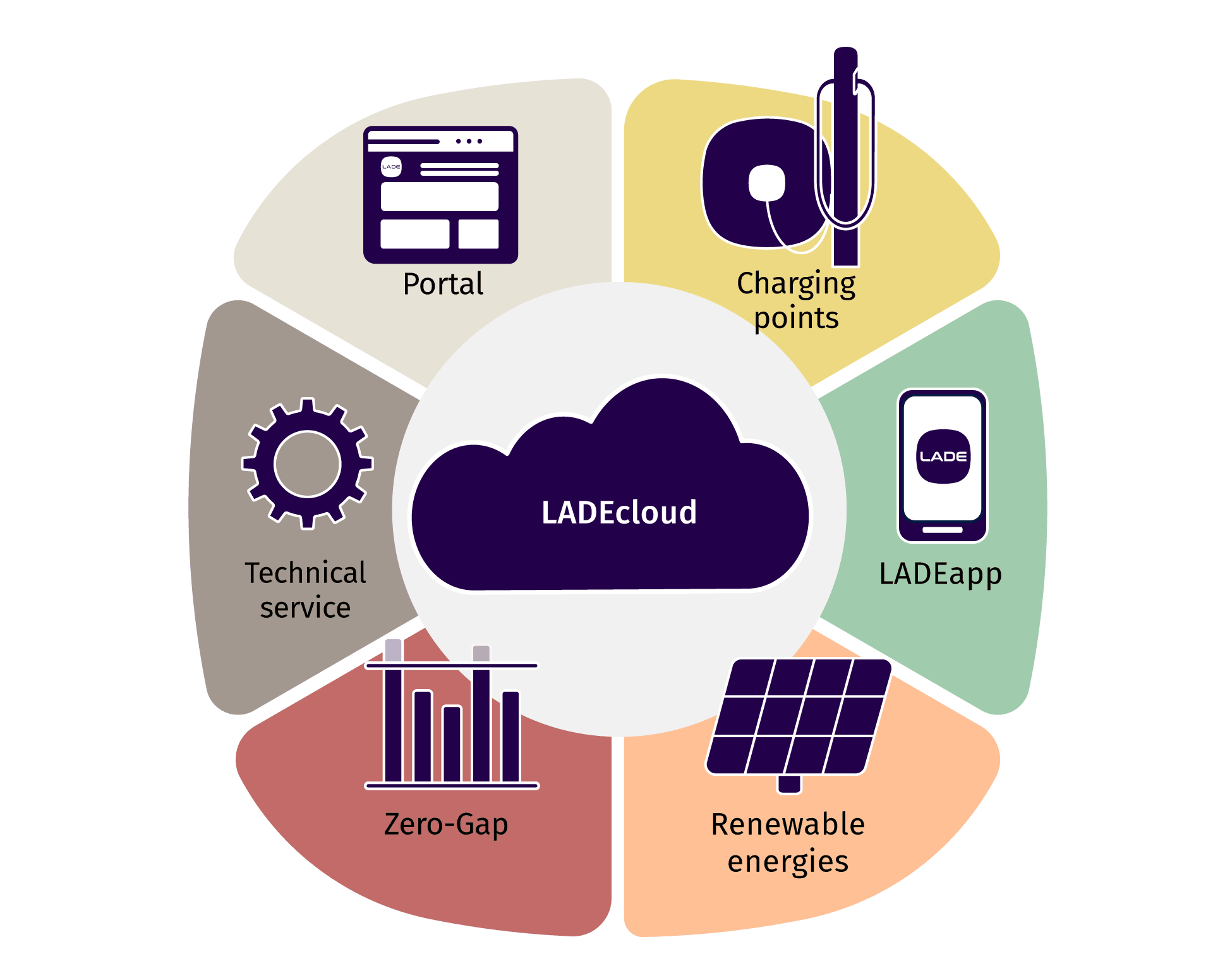Infographic about the different offers of the LADEcloud: LADEapp, with renewable energies, zero-gap load balancing, technical service, portal