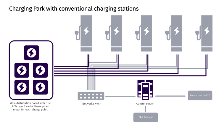 Charging park infographic with conventional charging points