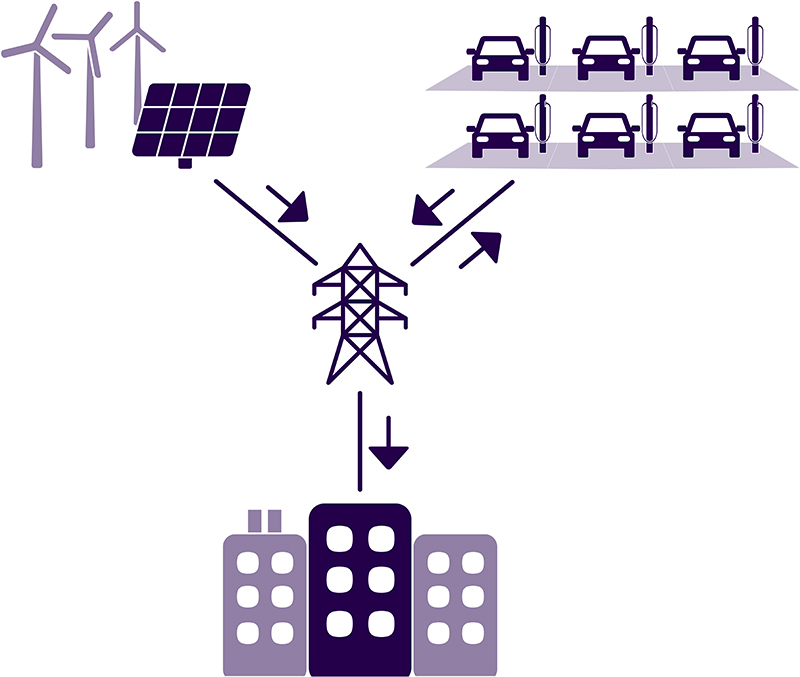 Grafik mit Elektroautos an Ladesäulen, Winkraft- und Solaranlagen, die Energie ins Netz und anschließend in ein Gebäude speisen.