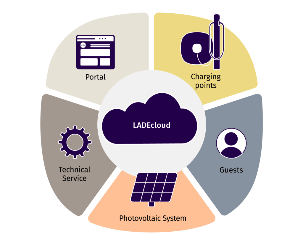 Infographic about the different offers of the LADEcloud: charging points, for guests, photovoltaic system, technical service and portal