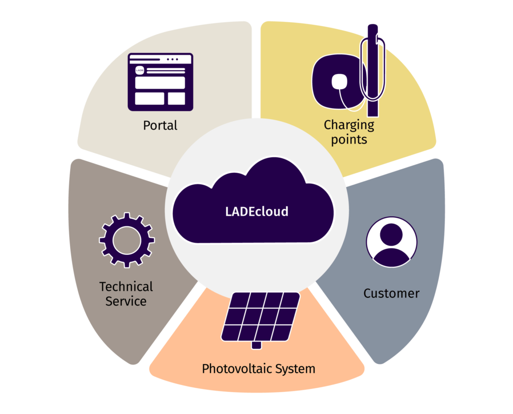 Infographic about the different offers of the LADEcloud: charging points, for customers, photovoltaic system, technical service and portal
