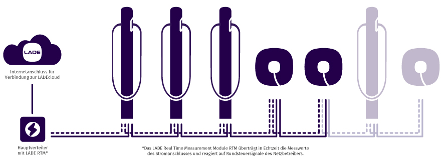 Darstellung des LADE RTM zur Übertragung von Messwerten an Ladesäulen und Wallboxen