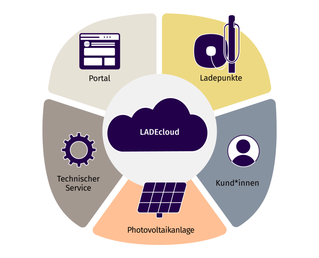 Infografik über die unterschiedlichen Angebote der LADEcloud: LADEpunkte, für Kund*innen, Photovoltaikanlage, Technischer Service und Portal