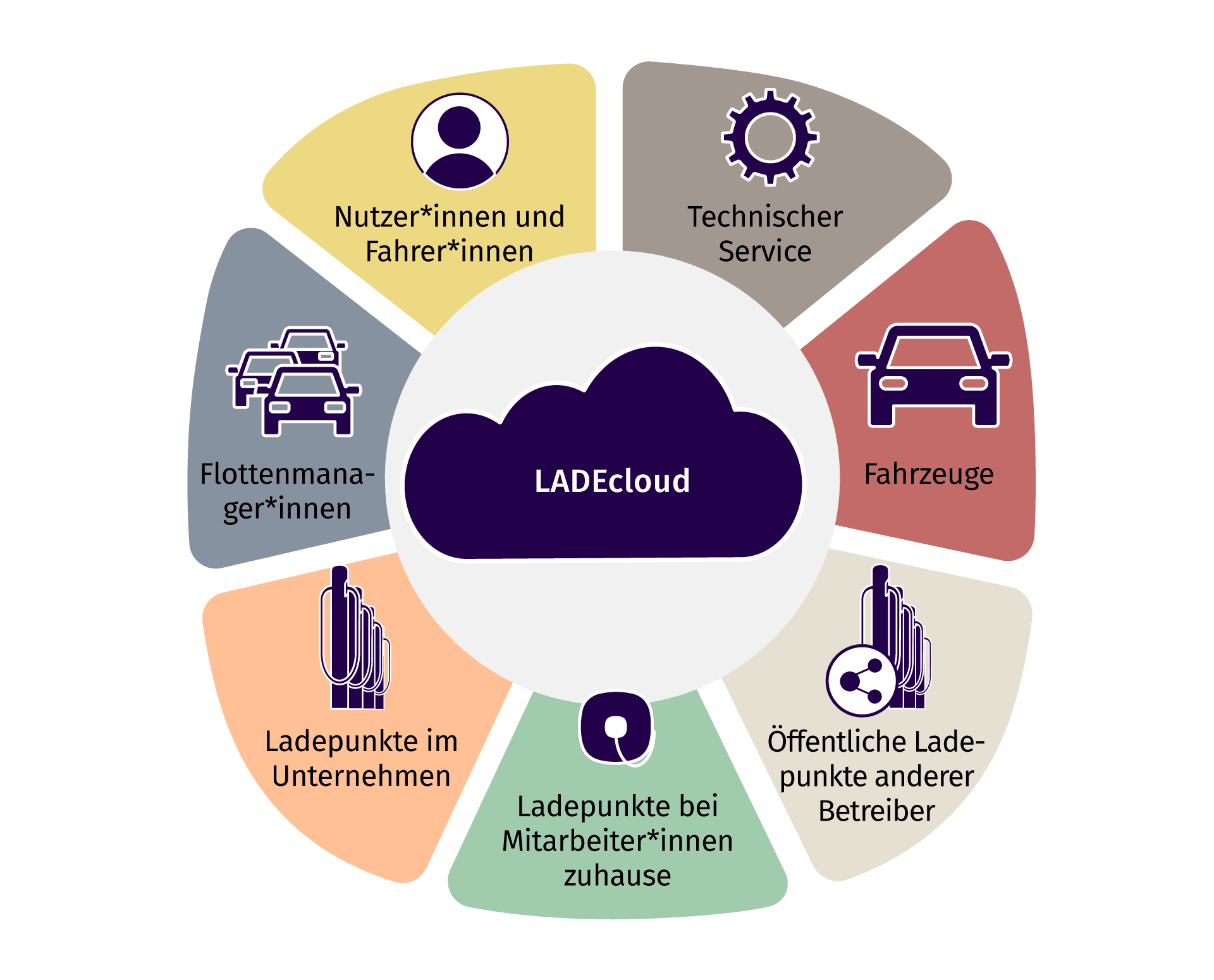 LADEcloud infographic. LADE cloud surrounded by symbols for vehicles, public LADE charge points from other operators, LADE charge points at employees' home, LADE charge points at the company, fleet managers and users and drivers